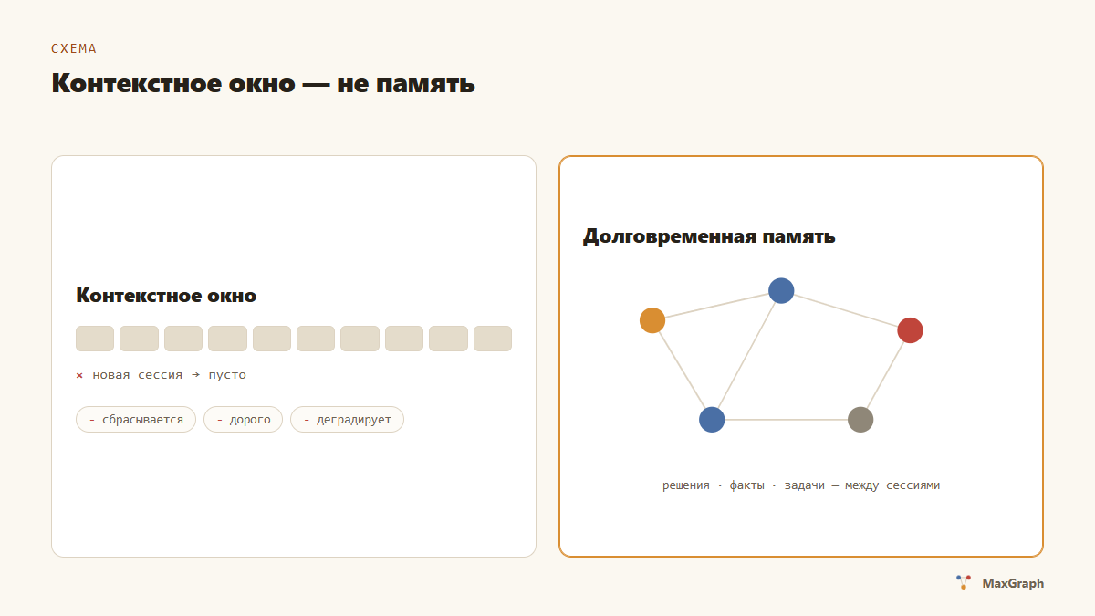 Схема: контекстное окно сбрасывается, долговременная память хранит решения между сессиями