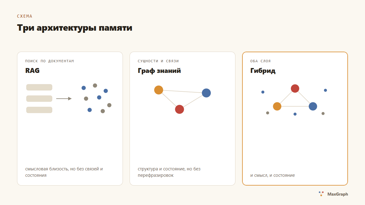 Три архитектуры памяти агента: RAG, граф знаний и гибрид