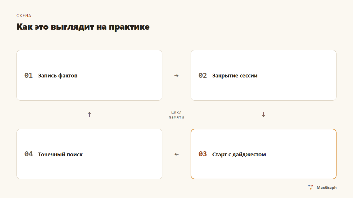 Цикл памяти: запись фактов, закрытие сессии, дайджест, точечный поиск