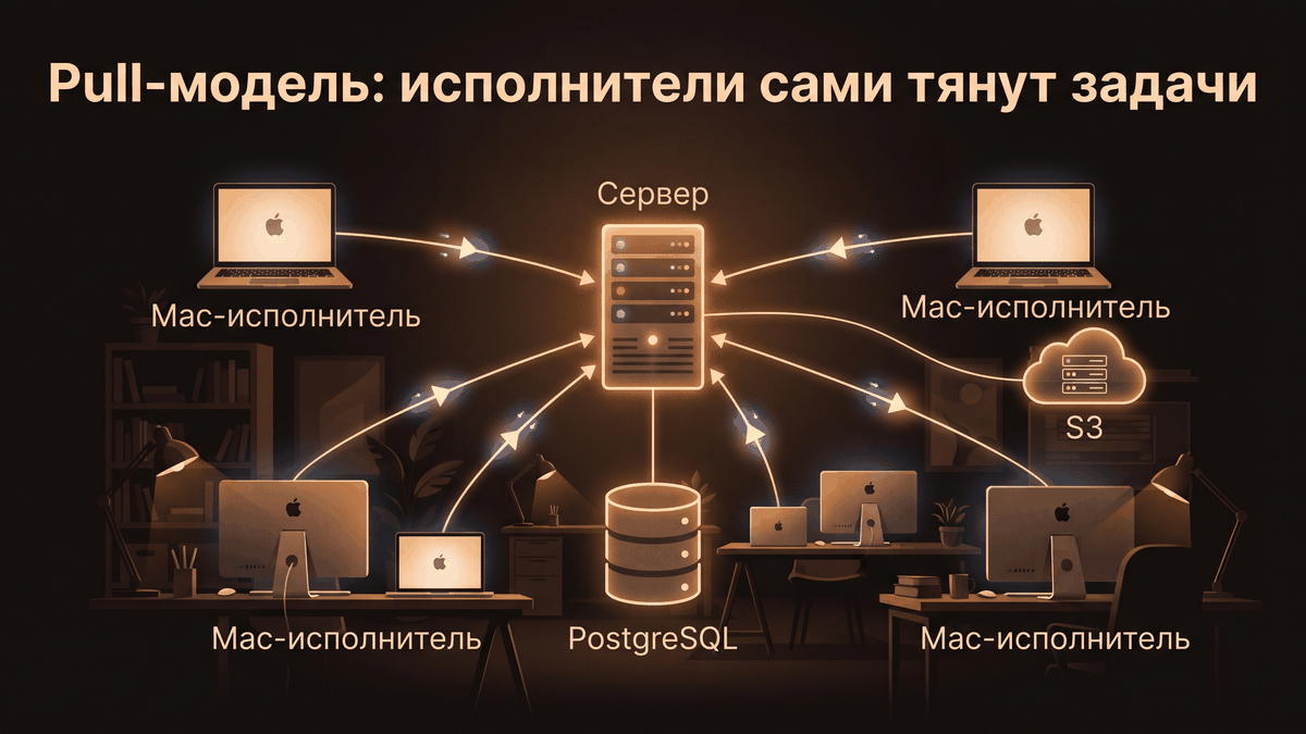Архитектура Minions: исполнители на Mac сами тянут подзадачи с сервера, состояние — в PostgreSQL, данные — в S3