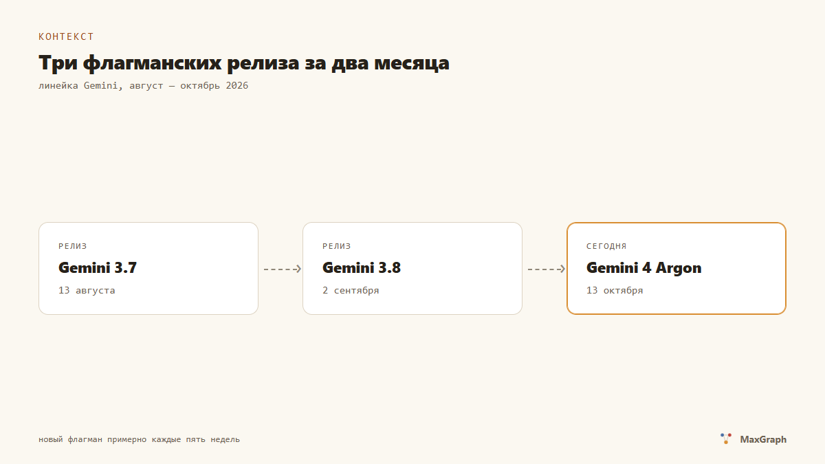 Темп релизов Gemini: три флагманских обновления за два месяца — 3.7, 3.8 и 4 Argon