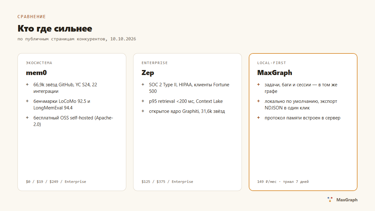 Сильные стороны mem0, Zep и MaxGraph по тексту сравнения