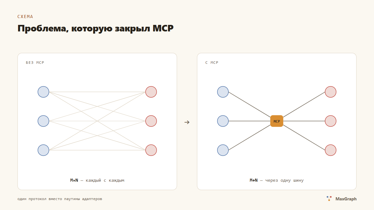 MCP превращает M×N интеграций в M+N через одну шину