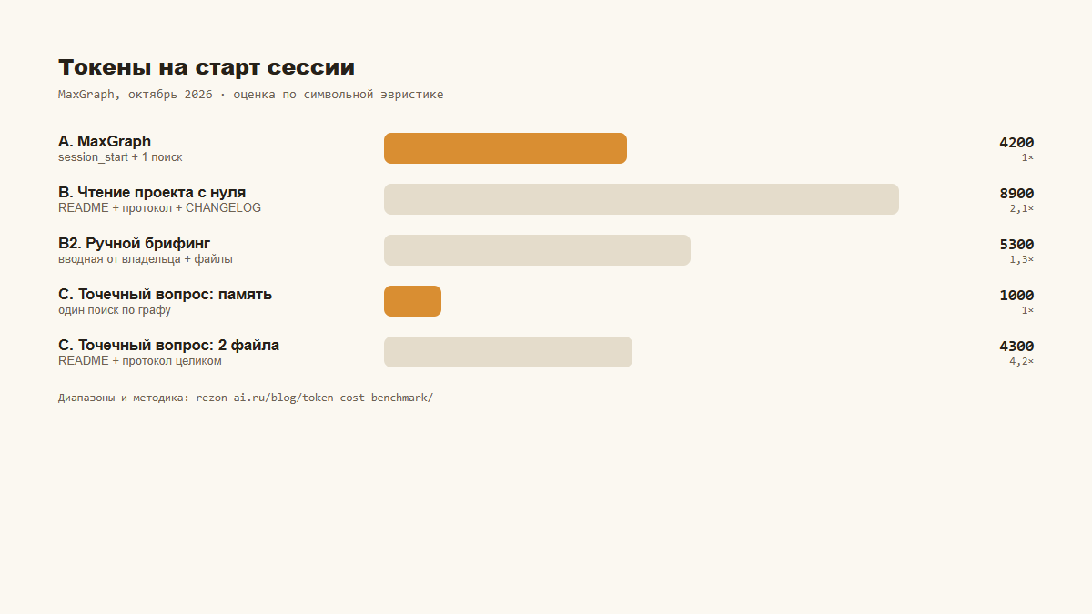 Токены на старт сессии по сценариям: MaxGraph 4 200 против 8 900 у чтения с нуля