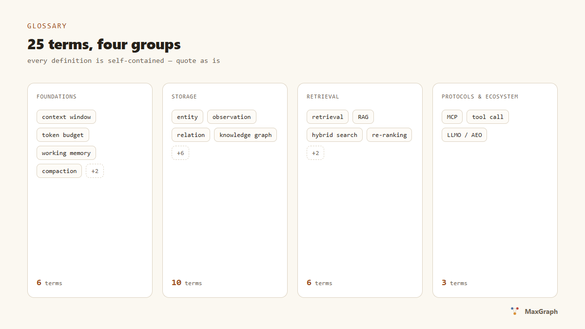 Glossary map: twenty-five terms in four groups