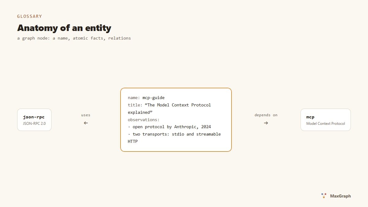 Anatomy of a graph entity: name, observations and relations
