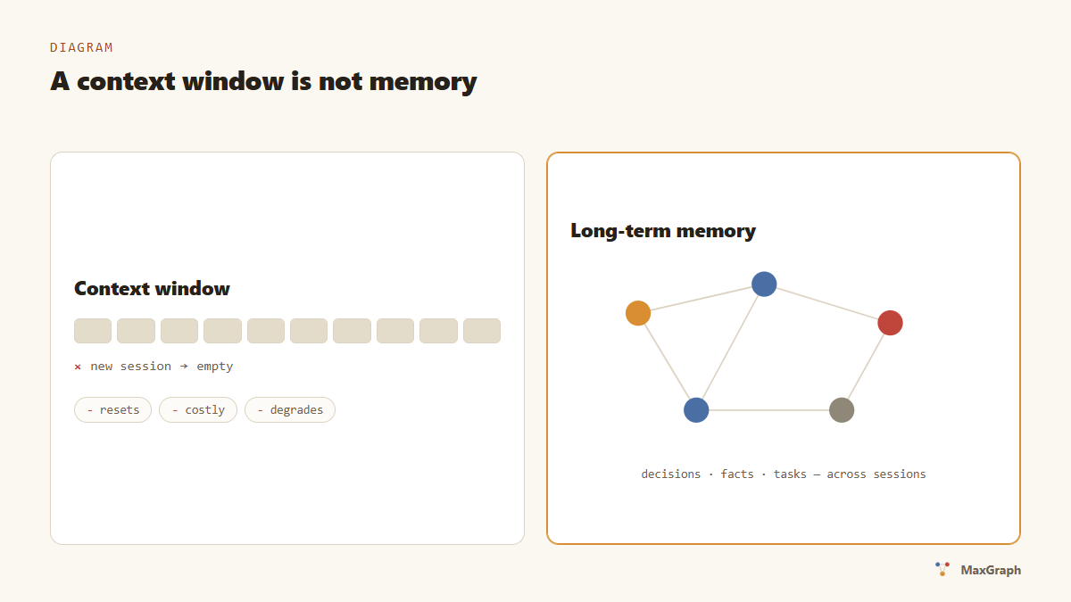 Diagram: the context window resets while long-term memory keeps decisions across sessions