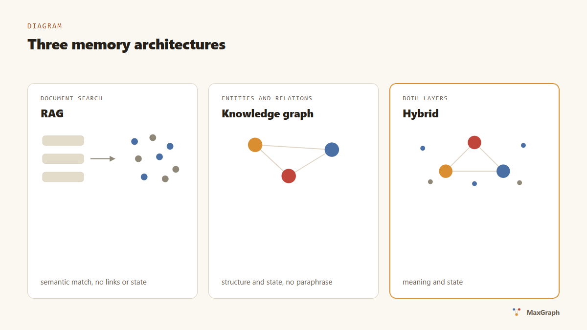 Three agent memory architectures: RAG, knowledge graph and hybrid
