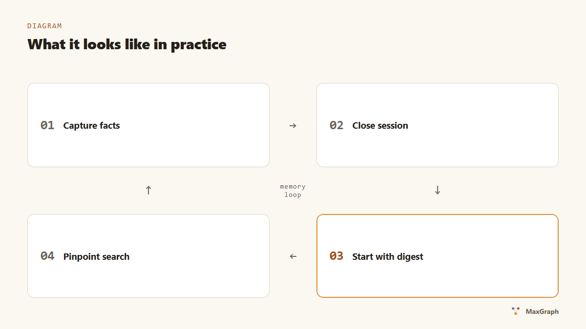 The memory loop: capture facts, close session, digest, pinpoint search