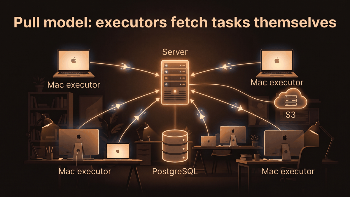 Minions architecture: Mac executors pull subtasks from the server, state lives in PostgreSQL, data in S3