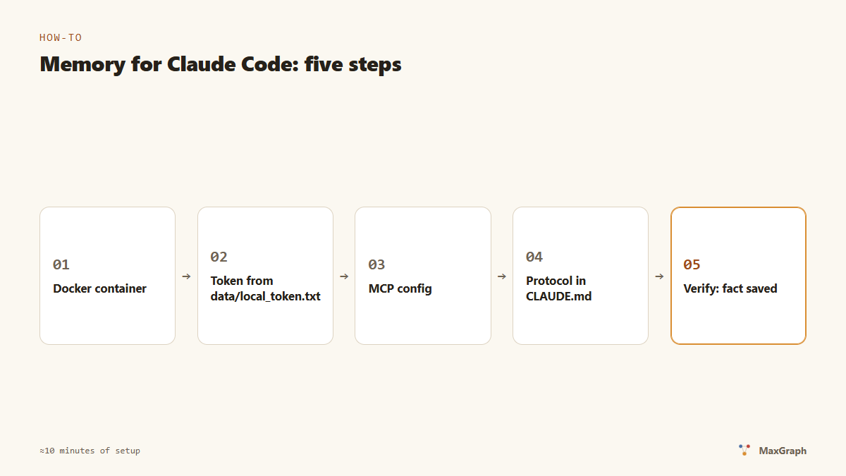 Five steps to give Claude Code memory in ten minutes