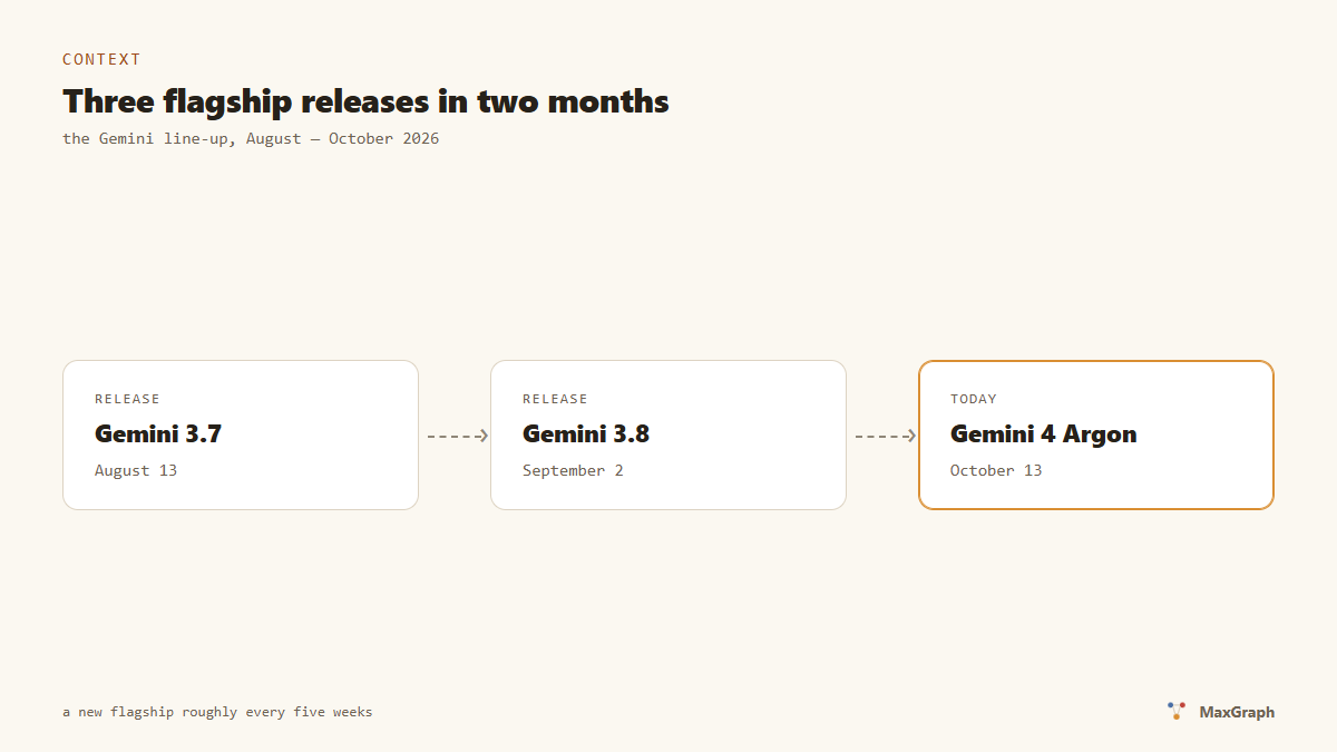Gemini release cadence: three flagship updates in two months — 3.7, 3.8, and 4 Argon