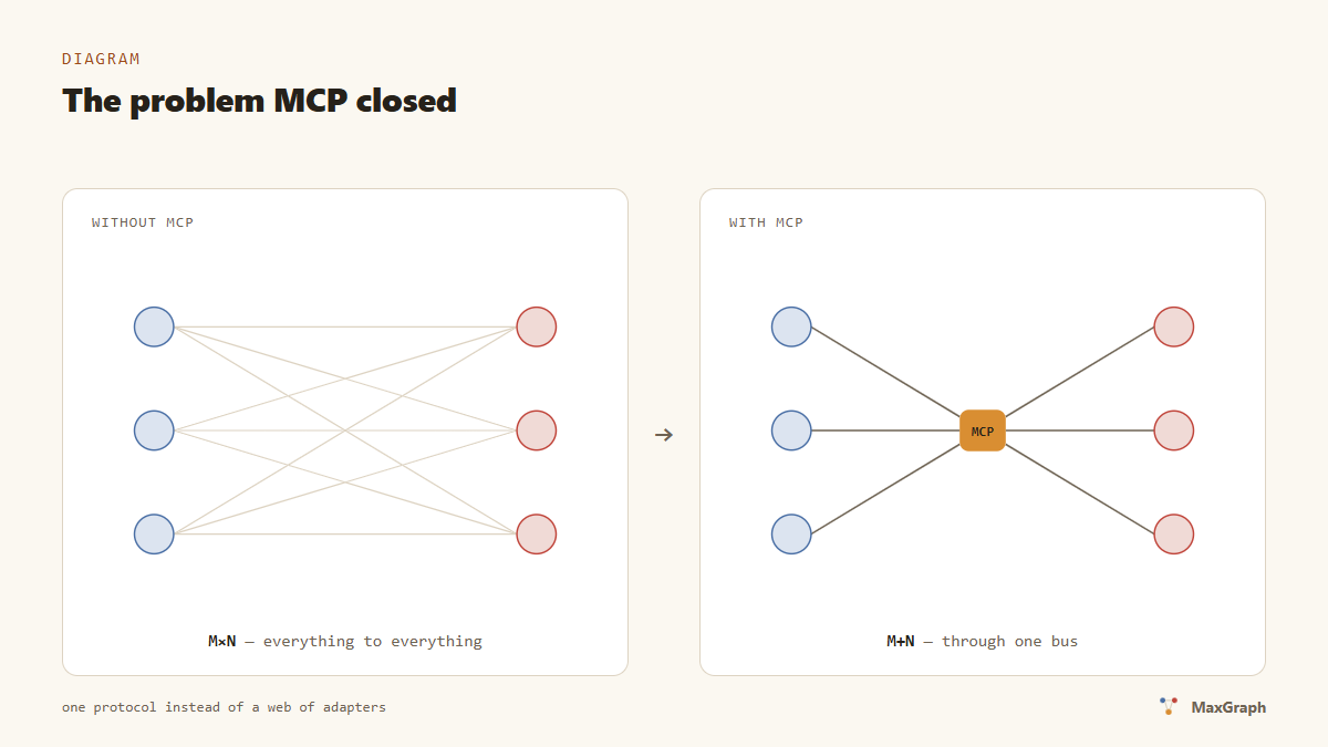 MCP turns M times N integrations into M plus N