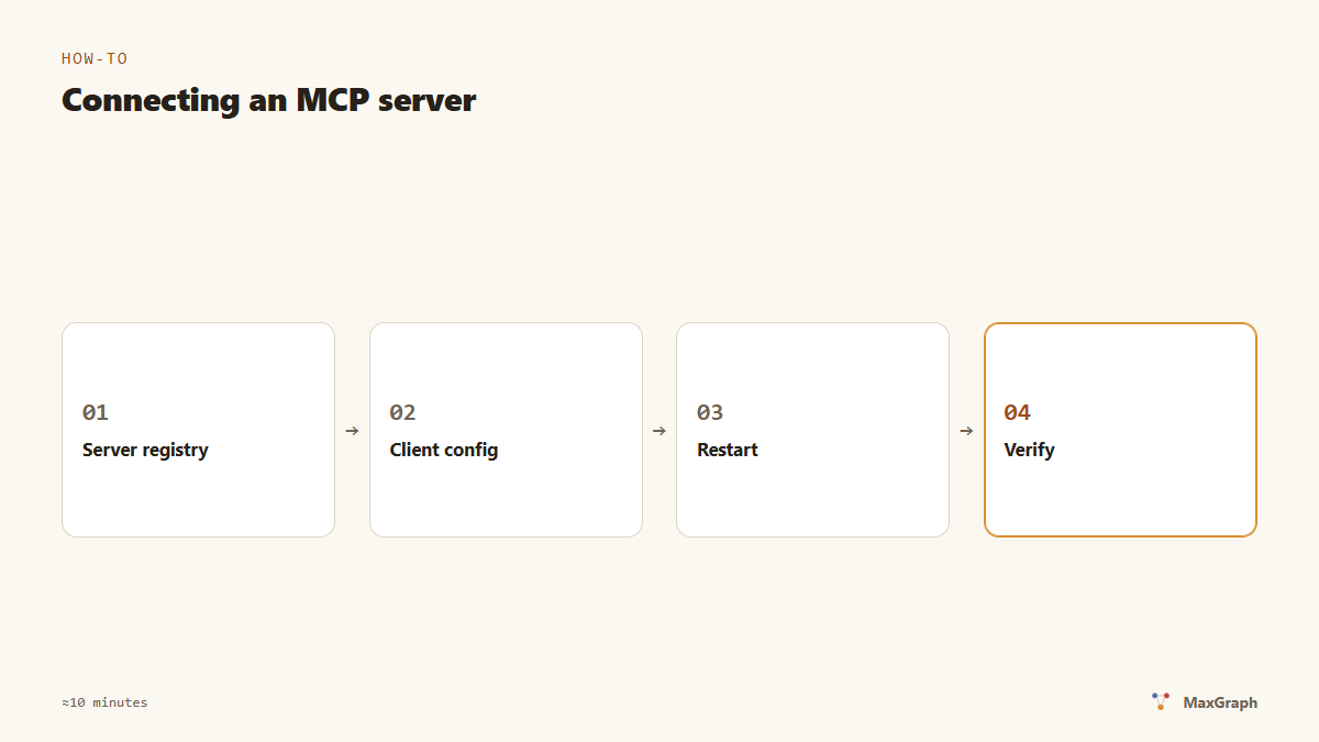 Four steps to connect an MCP server: registry, config, restart, verify