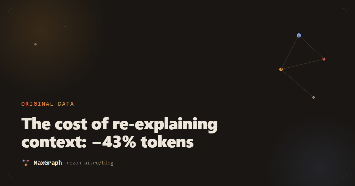 We measured the cost of re-explaining context: −43% tokens